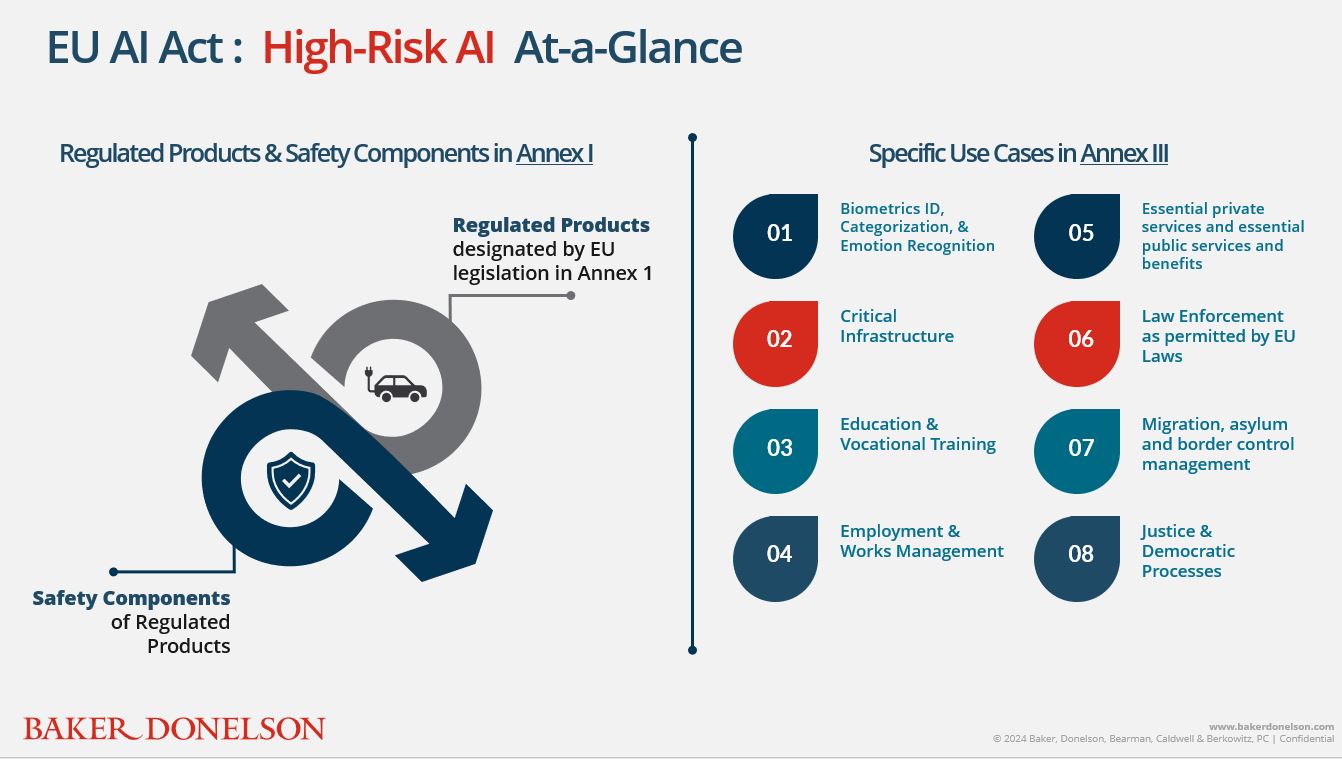 EU AI Act: High-Risk AI at At-a-Flance